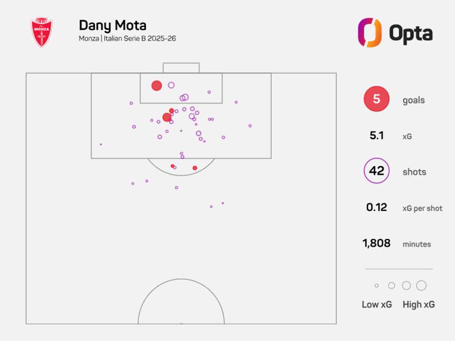 I numeri di Dany Mota I numeri di Dany Mota