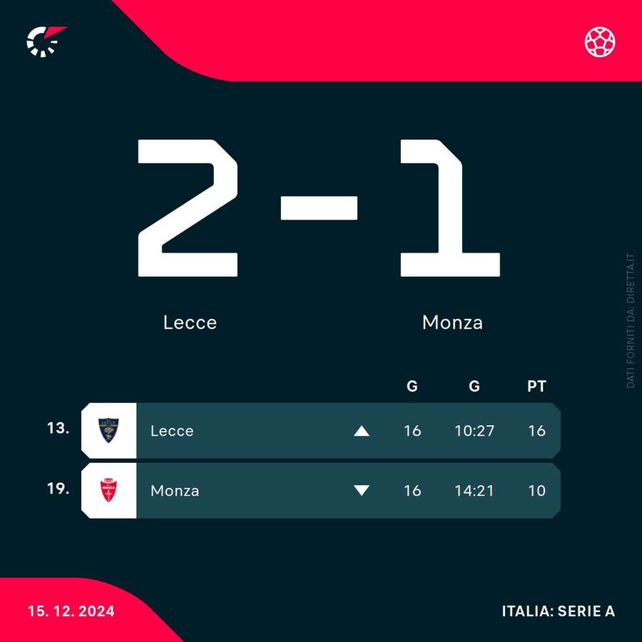 La classifica di Monza e Lecce