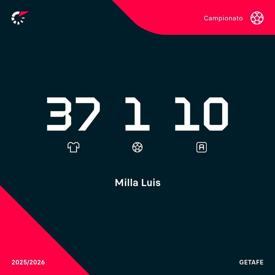 Milla ha fatto 10 assist col Getafe Milla ha fatto 10 assist col Getafe