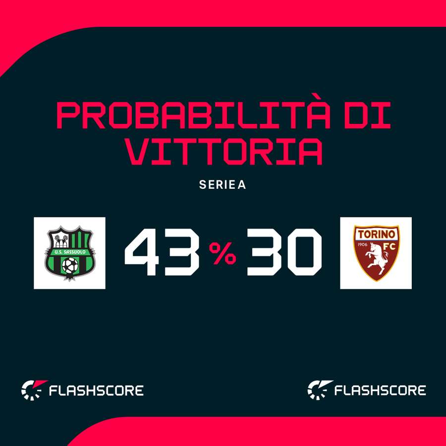 Le probabilità di vittoria