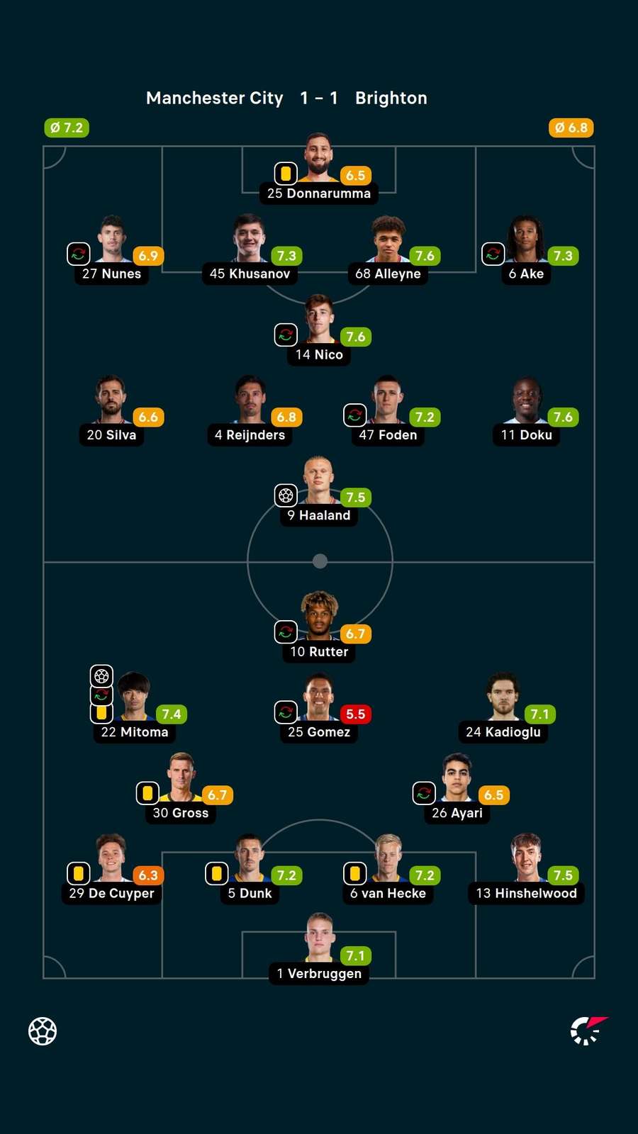 Player ratings Player ratings