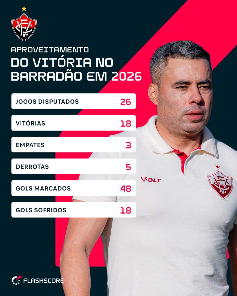 Os números do Vitória como mandante em 2026 Os números do Vitória como mandante em 2026