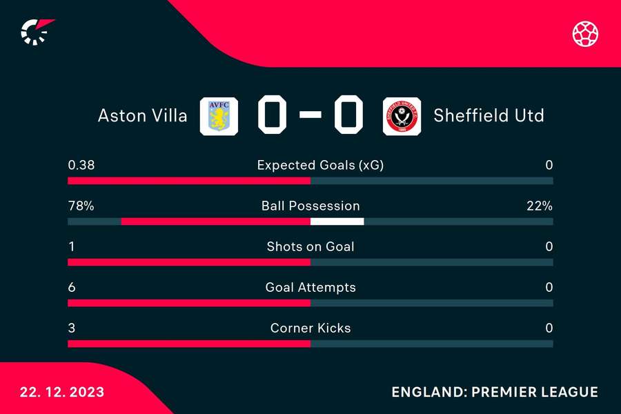 Aston Villa - Sheffield United first half stats