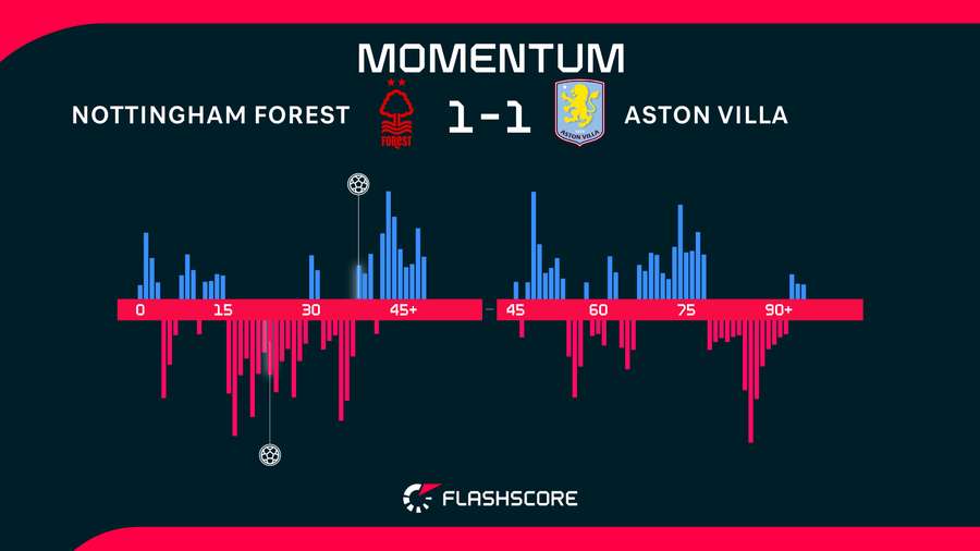 Match momentum