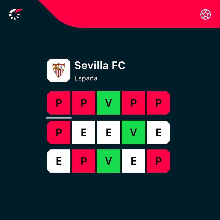 La dinámica actual del Sevilla