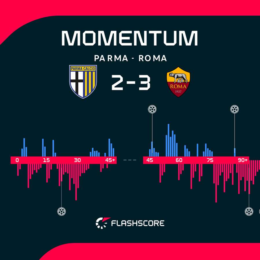 Momentum - dynamika meczu Parma - Roma Momentum - dynamika meczu Parma - Roma