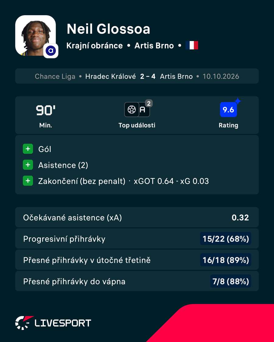 Statistiky Neila Glossoy proti Hradci Králové Statistiky Neila Glossoy proti Hradci Králové