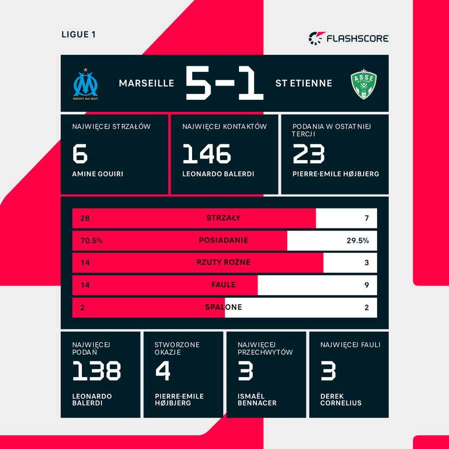 Statystyki meczu Olympique Marsylia - AS Saint-Etienne