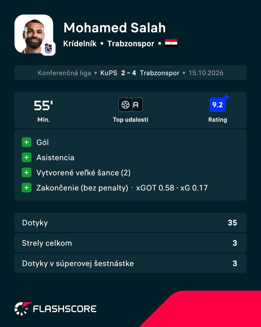 Salah a jeho výkon v číslach. Salah a jeho výkon v číslach.