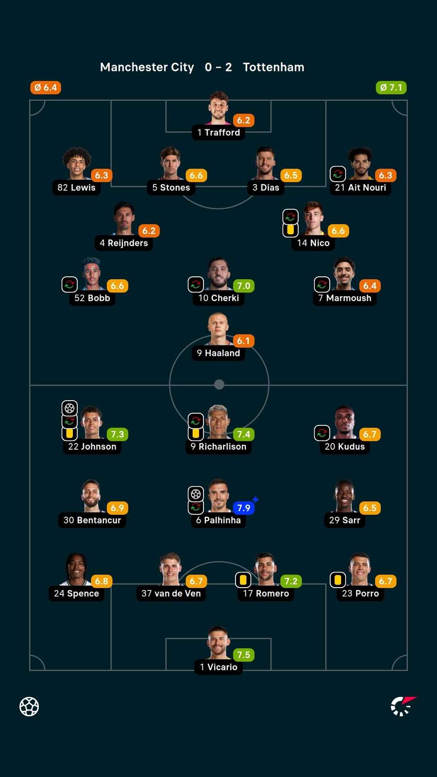 Notas dos jogadores