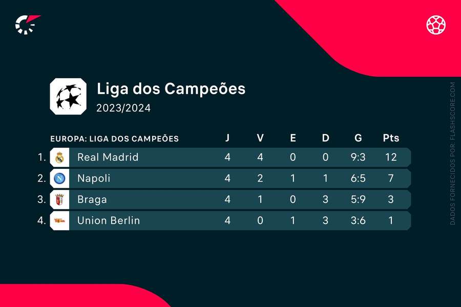 A classificação do grupo