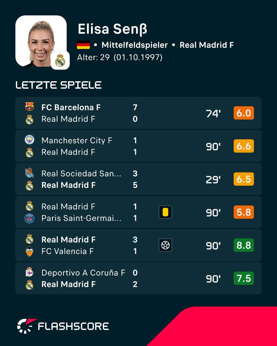 Letzte Spiele: Elisa Senß