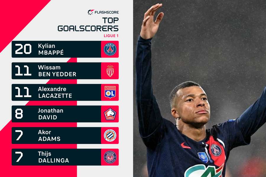 Mbappe is dominating Ligue 1
