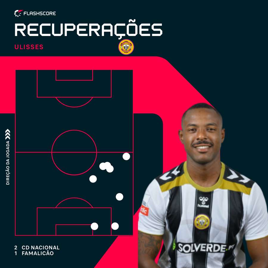 Ulisses esteve em destaque frente ao Famalicão
