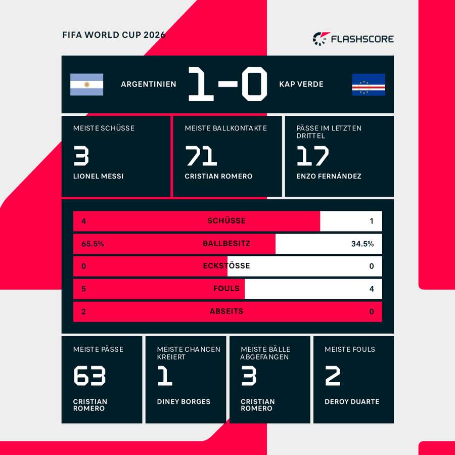 Statistiken 1.HZ: Argentinien vs. Kap Verde
