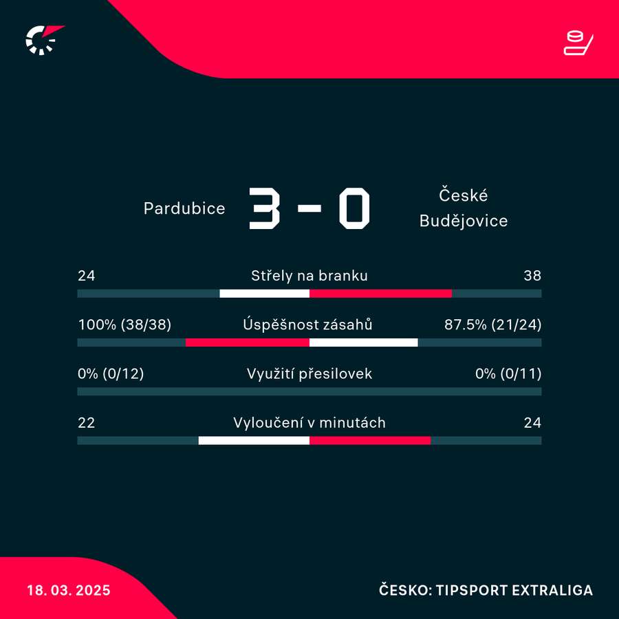 Statistiky utkání.