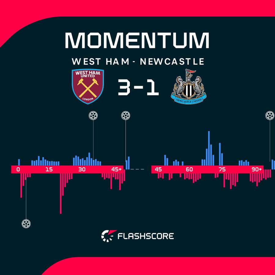 West Ham vs Newcastle - Momentum shift