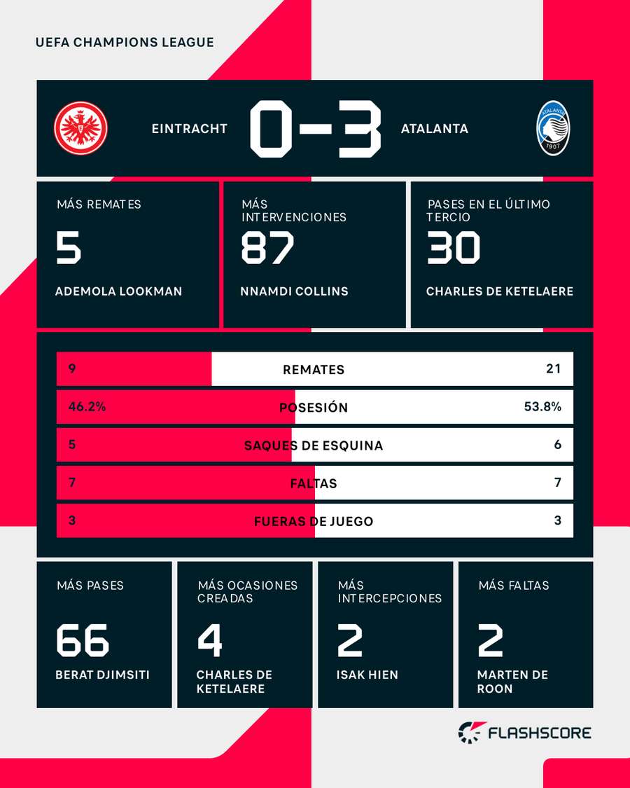 Estadísticas del Eintracht Frankfurt-Atalanta