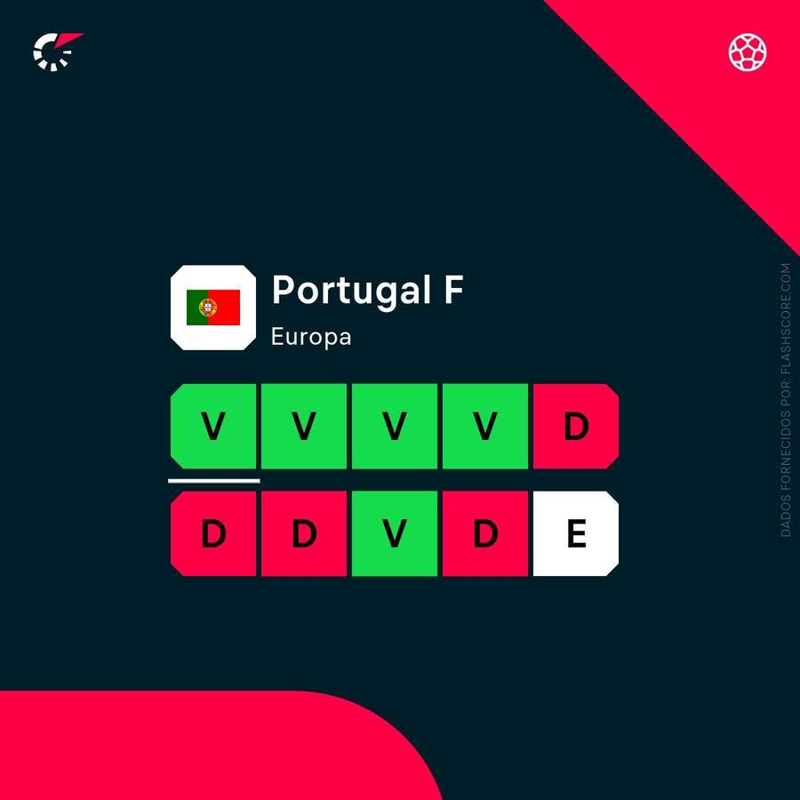 Forma de Portugal