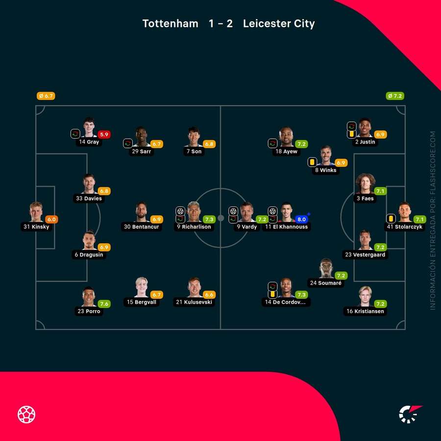 Las notas de los jugadores del Tottenham-Leicester