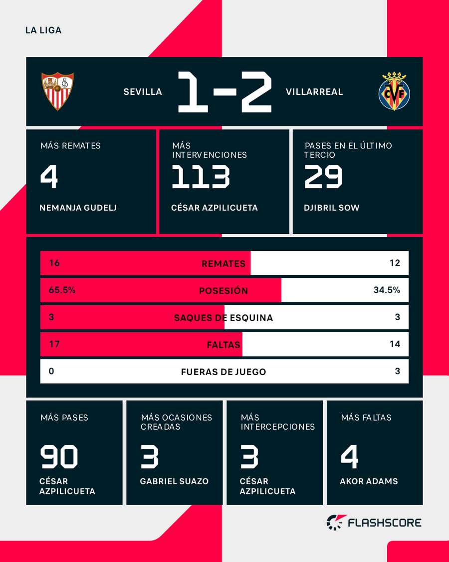 Estadísticas del partido