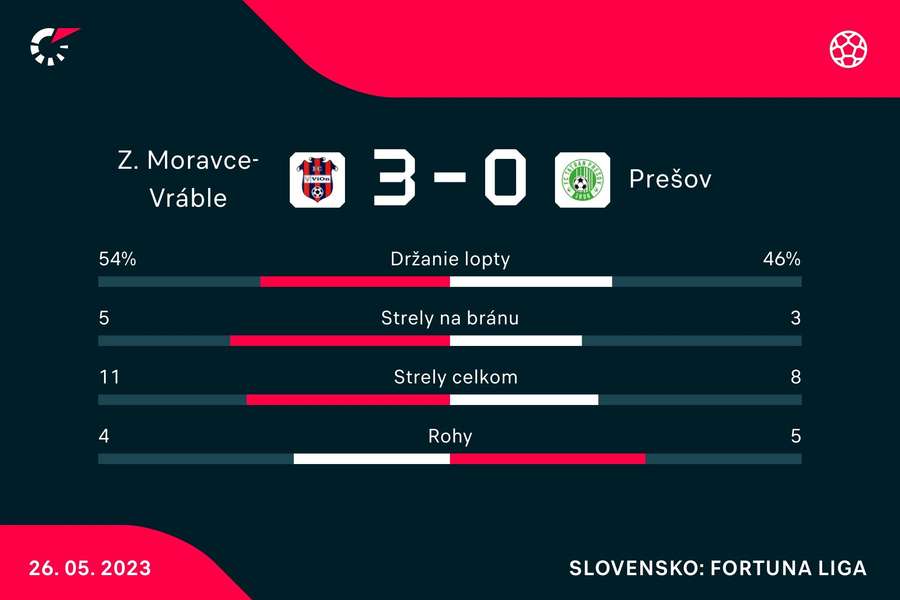 Po domácej výhre 1:0 nasledovala prehra u súpera