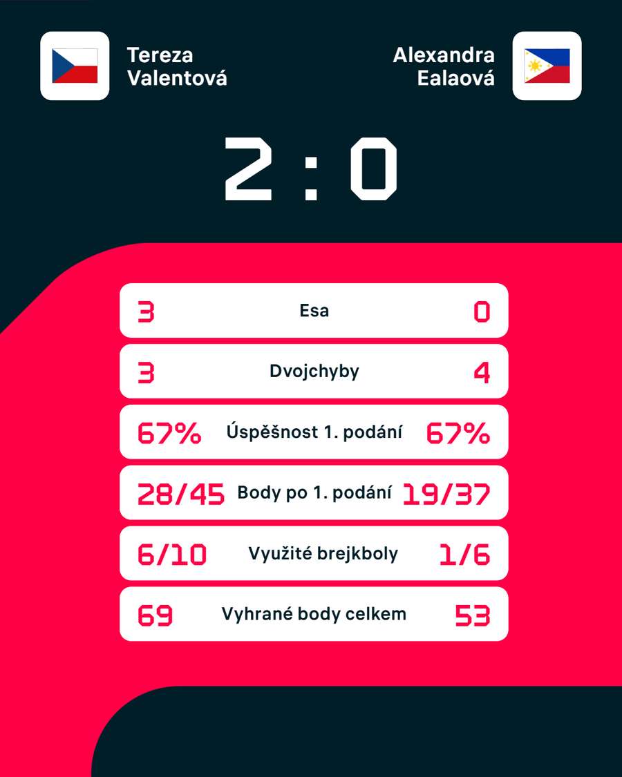 Statistiky zápasu. Statistiky zápasu.