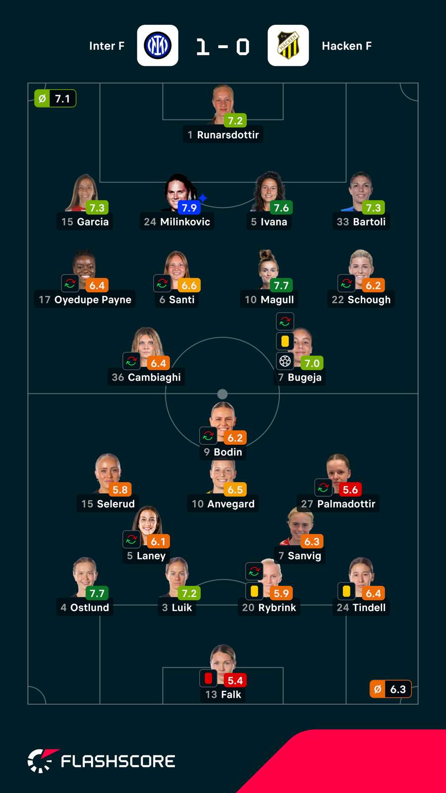 Notas finais das jogadoras Notas finais das jogadoras