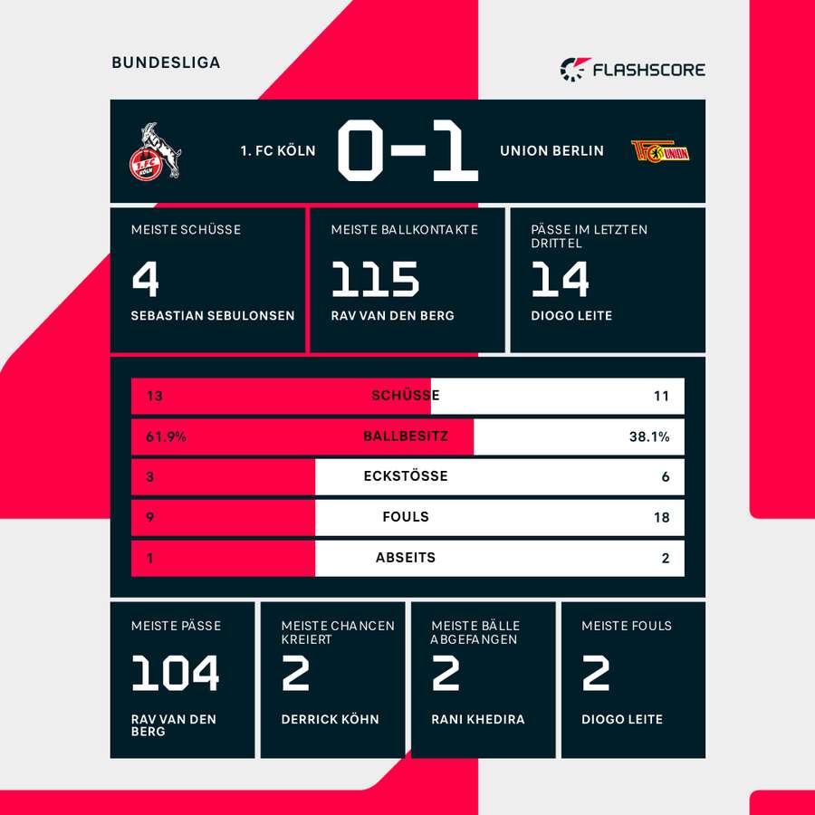 Statistiken zum Spiel in der Domstadt