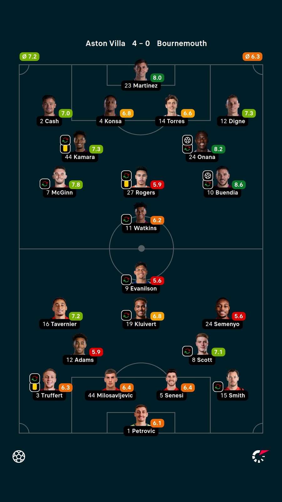 Player ratings Player ratings