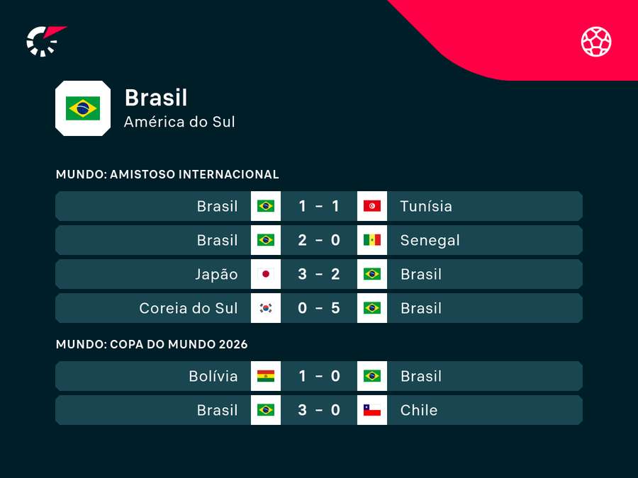 Últimos jogos da seleção de Ancelotti Últimos jogos da seleção de Ancelotti