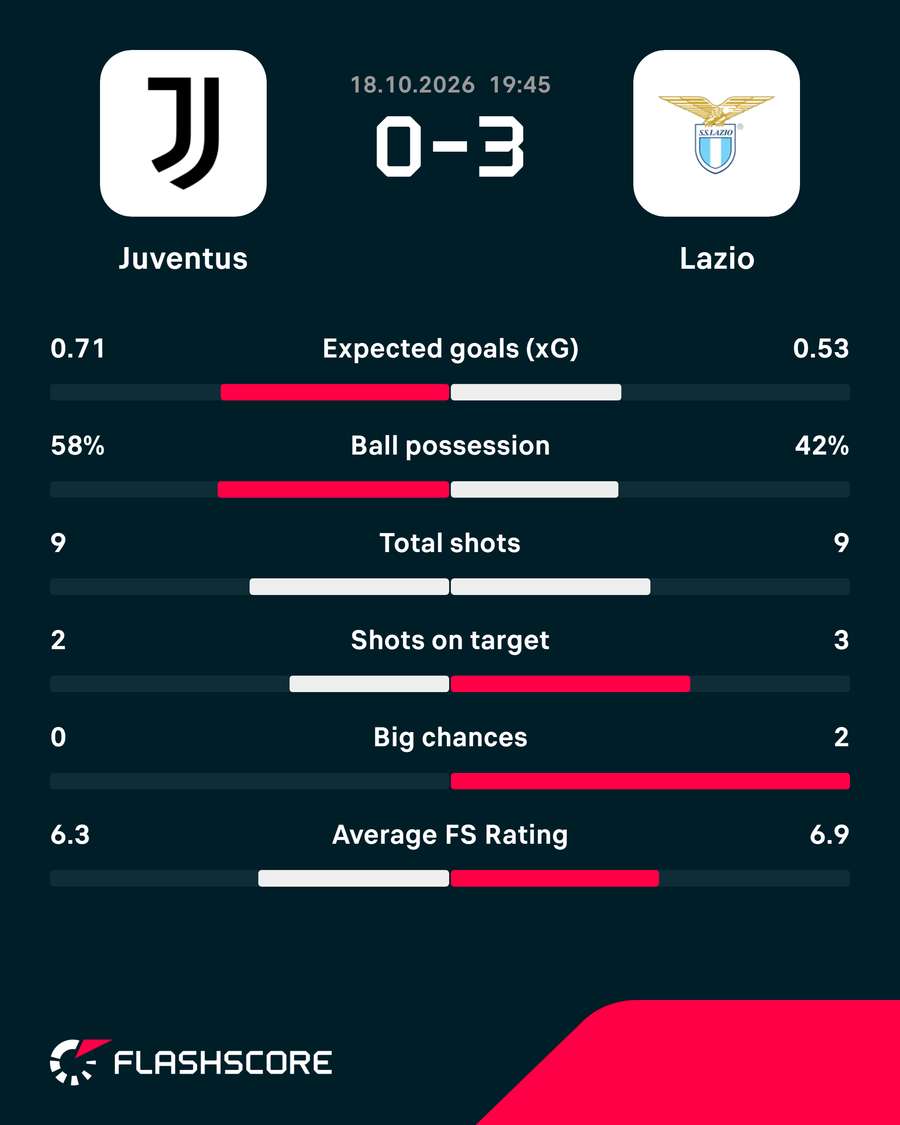 Match stats Match stats
