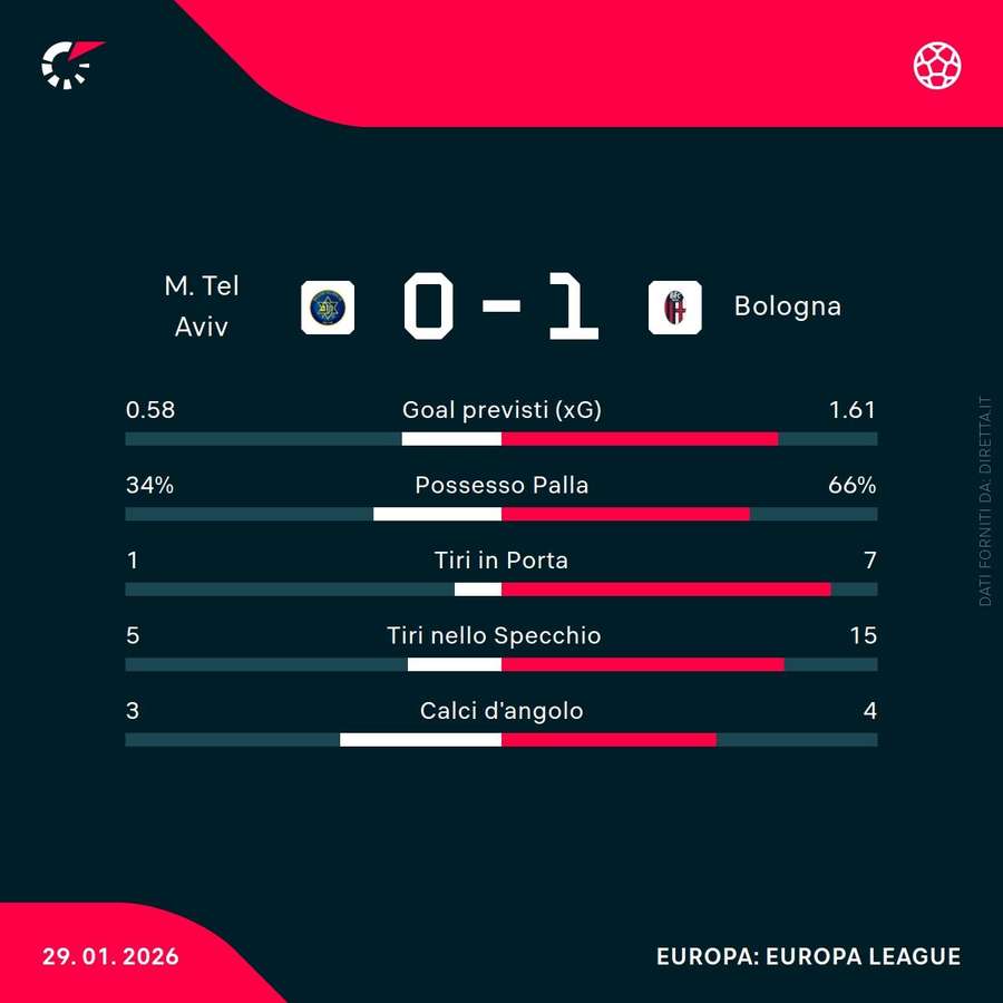 Le statistiche del primo tempo