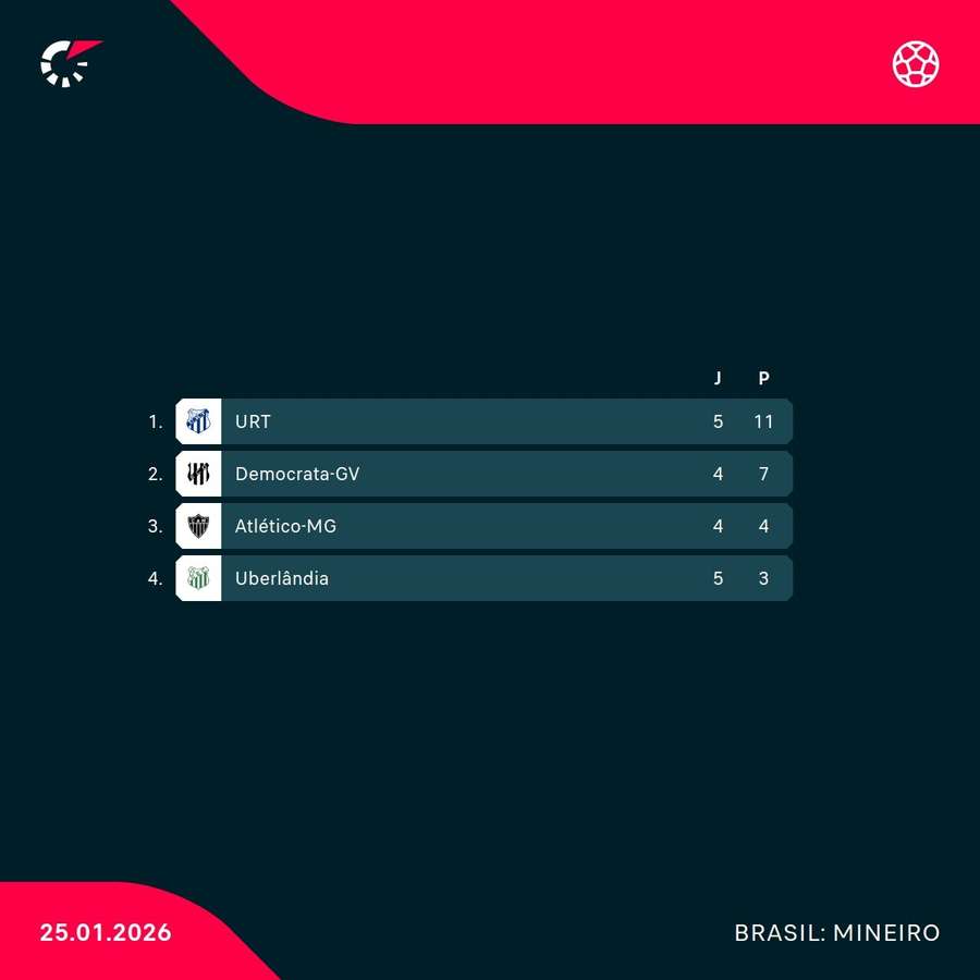 A classificação do Grupo A do Campeonato Mineiro