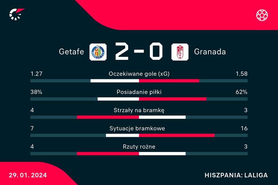 Wynik i statystyki meczu Getafe-Granada