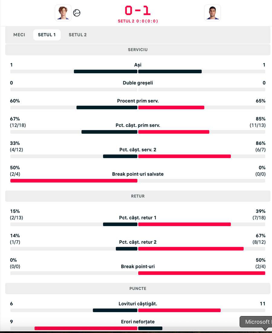 Statistica primului set în duelul Jannik Sinner - Carlos Alcaraz
