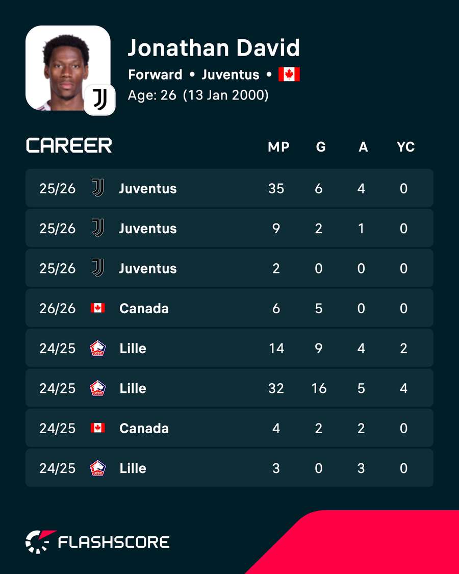 Johnatan David's club career. Johnatan David's club career.