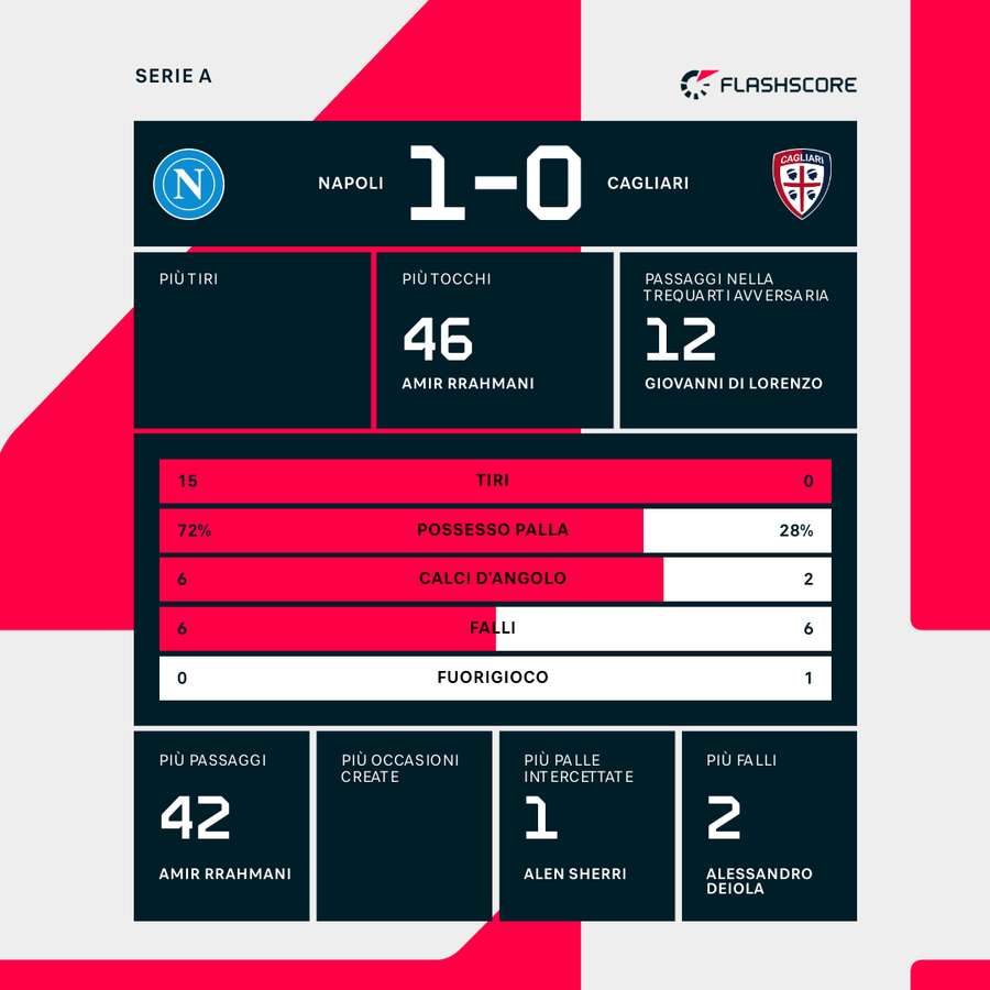 Le statistiche del primo tempo Le statistiche del primo tempo