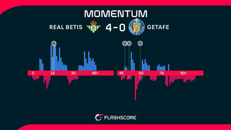 Momentos del Betis-Getafe