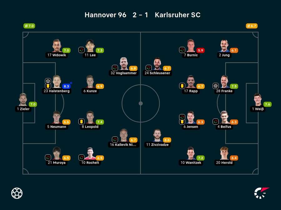 Noten zum Spiel: Hannover 96 vs. Karlsruher SC.