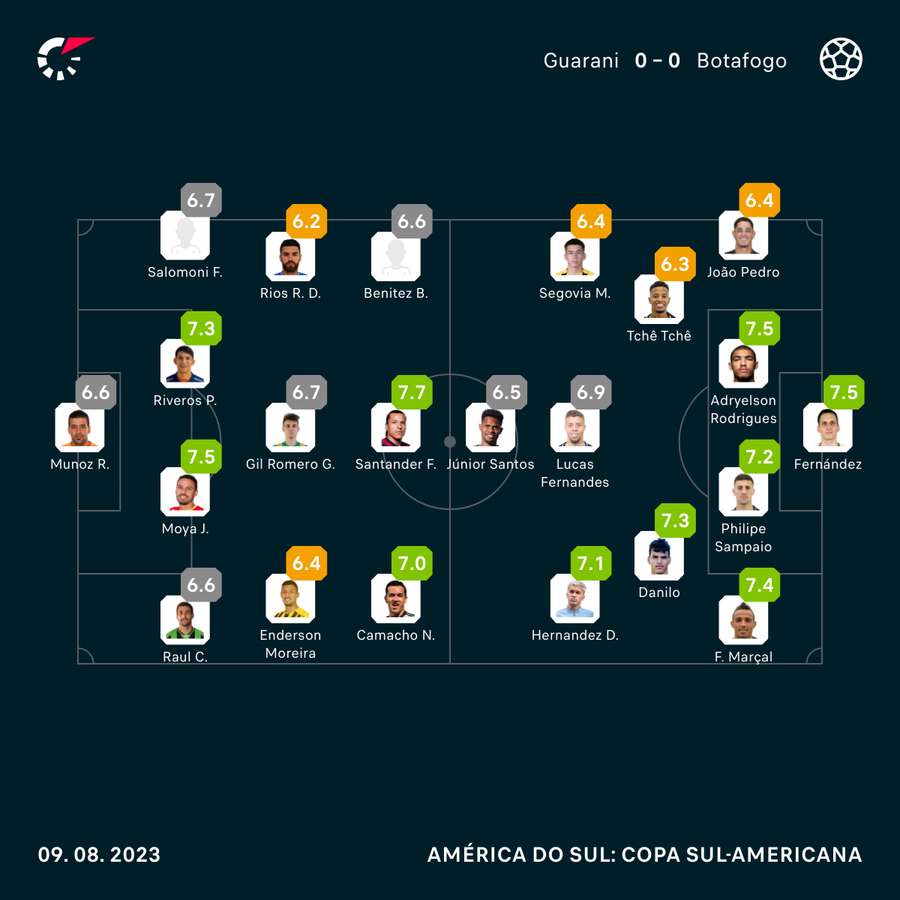 As notas de Guaraní 0x0 Botafogo