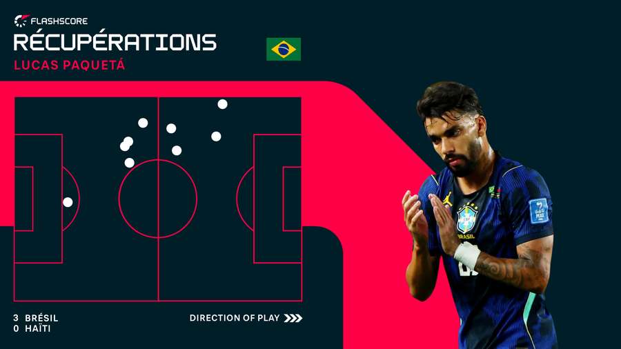 Les stat' de Paqueta. Les stat' de Paqueta.