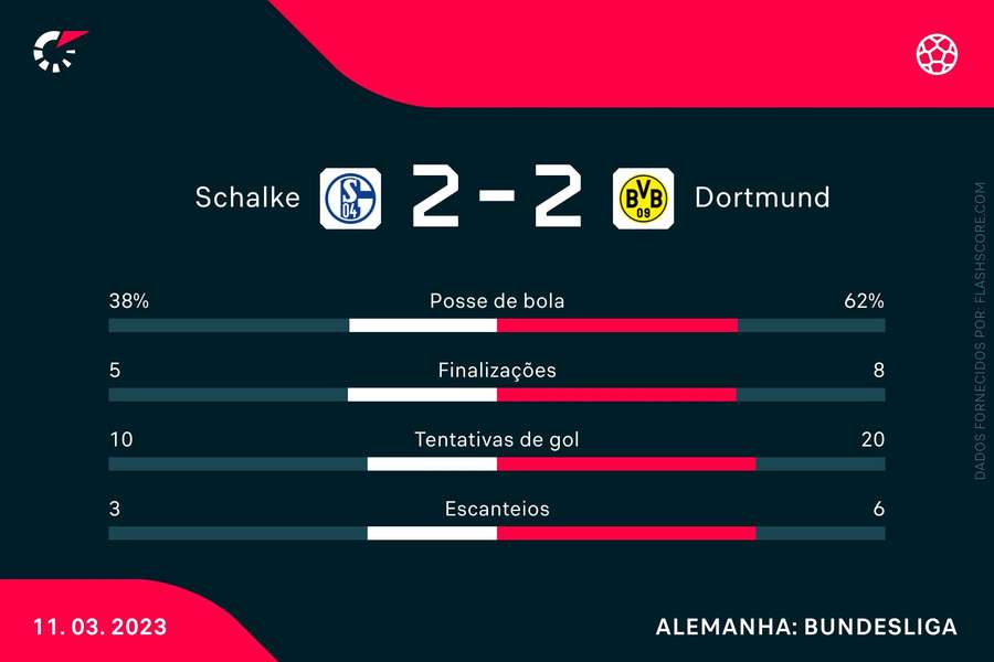 As estatísticas do empate entre Schalke e Borussia