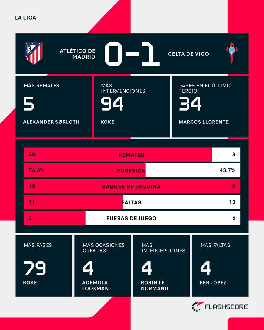 Estadísticas del Atlético de Madrid-Celta