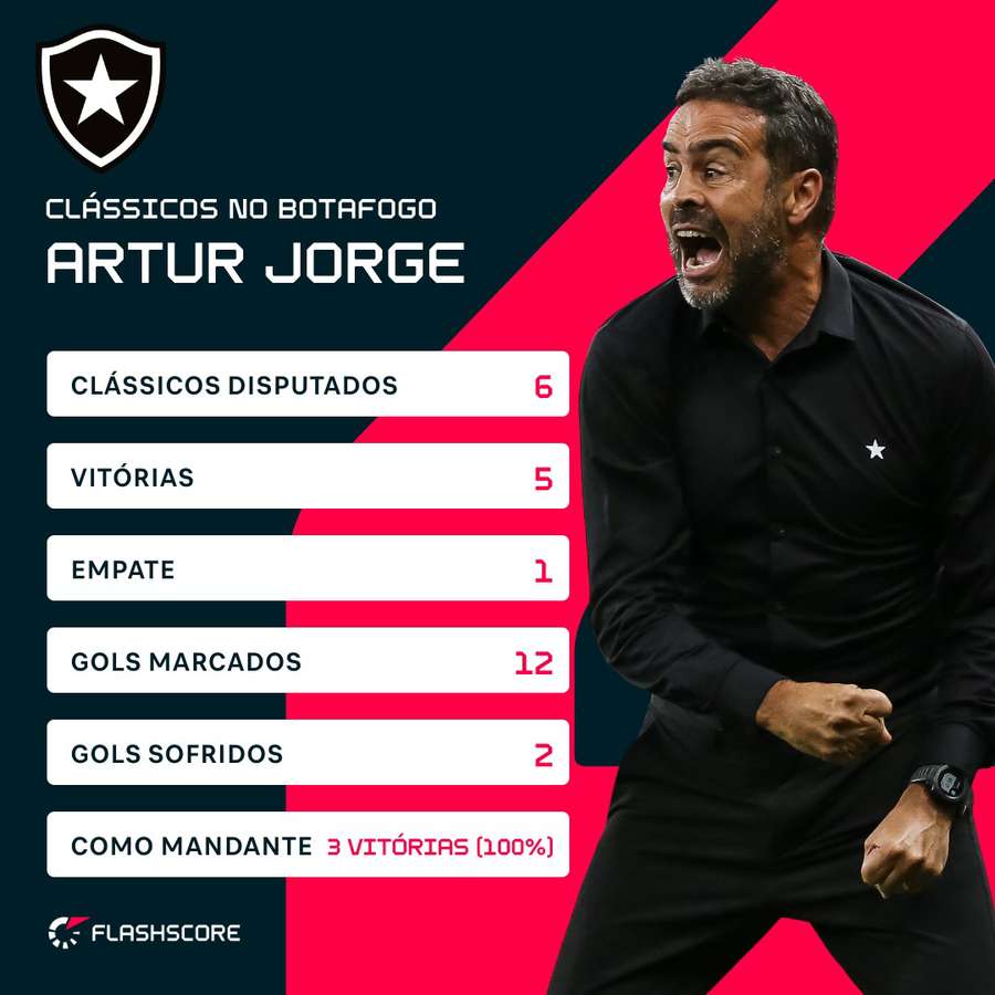 O retrospecto de Artur Jorge em clássicos