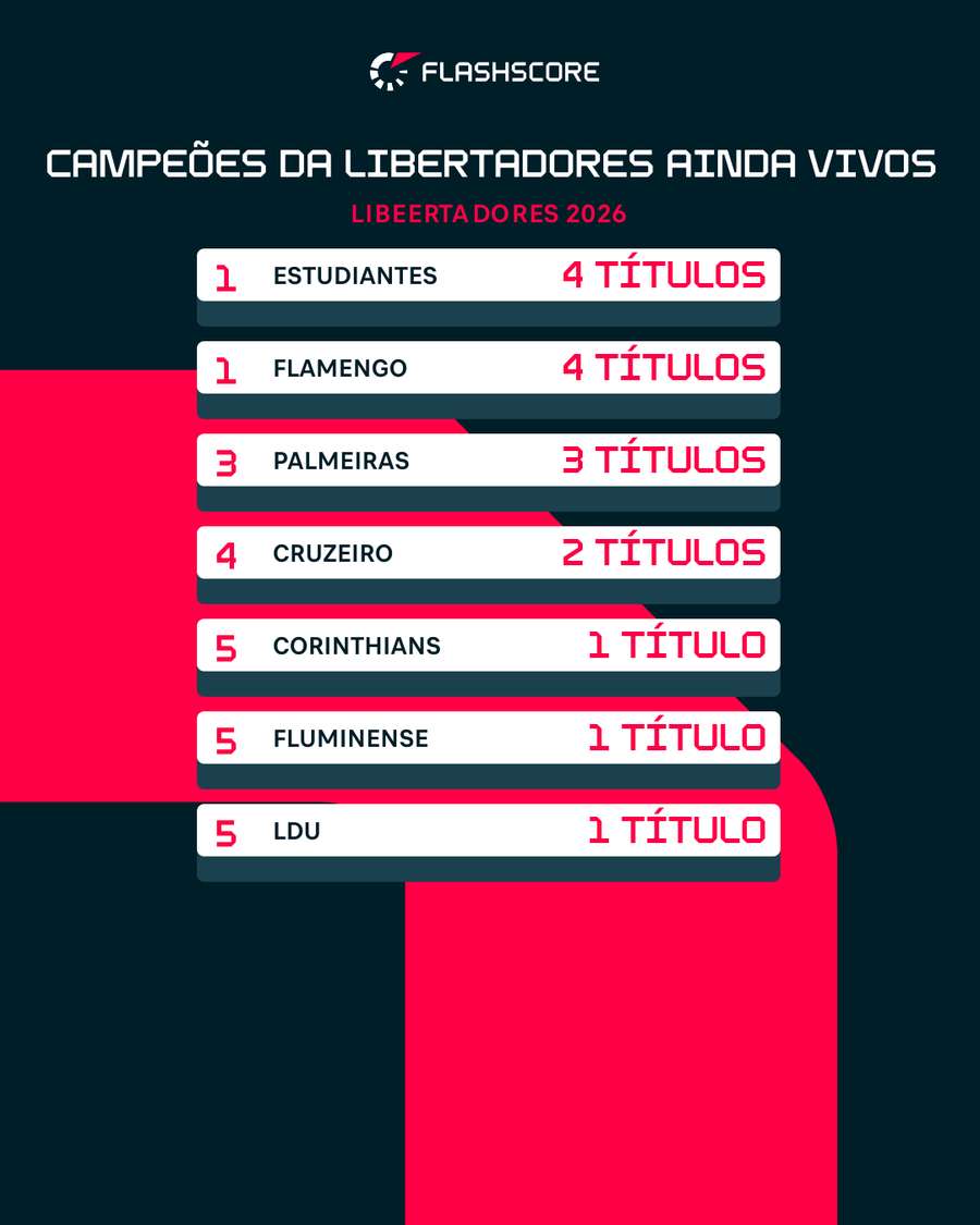 Campeões da Libertadores ainda no torneio Campeões da Libertadores ainda no torneio