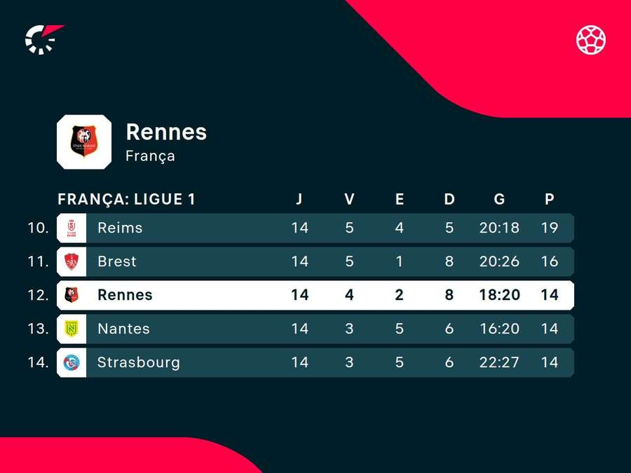 Rennes está em 12° lugar na Ligue 1
