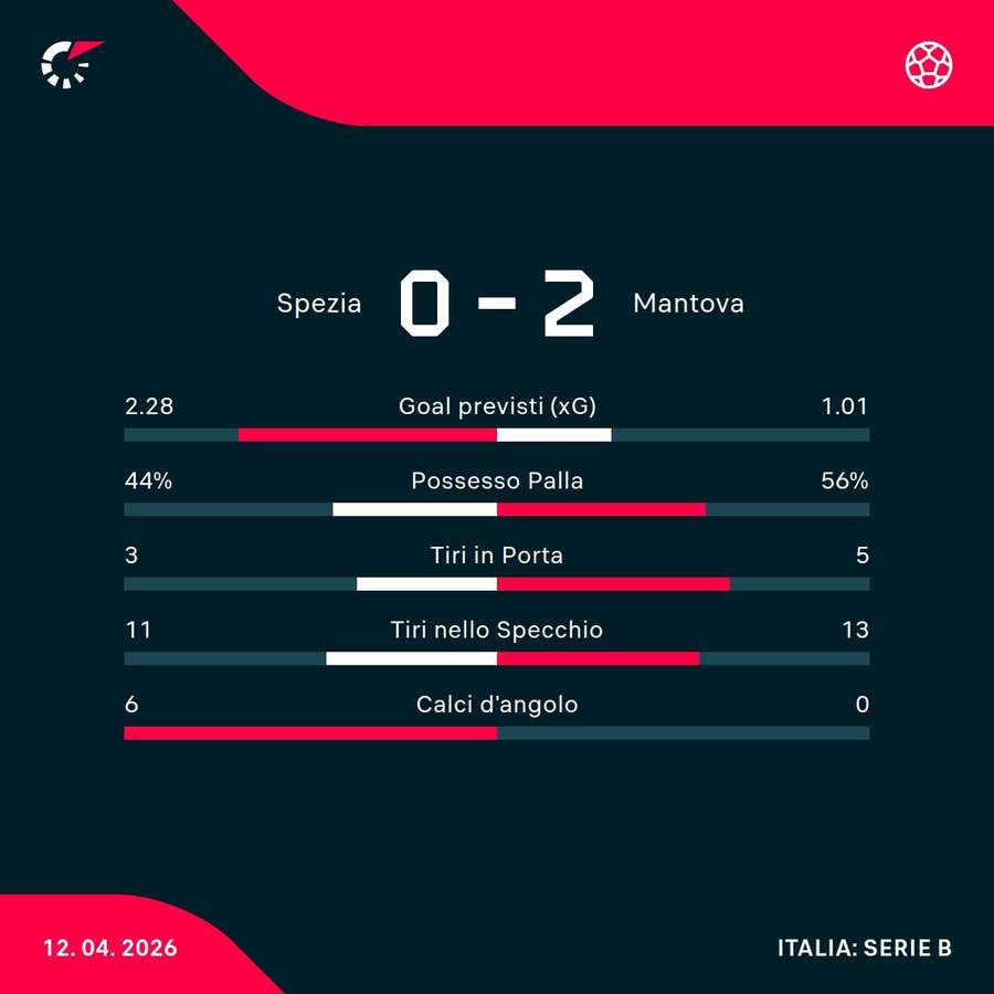 Le statistiche del match