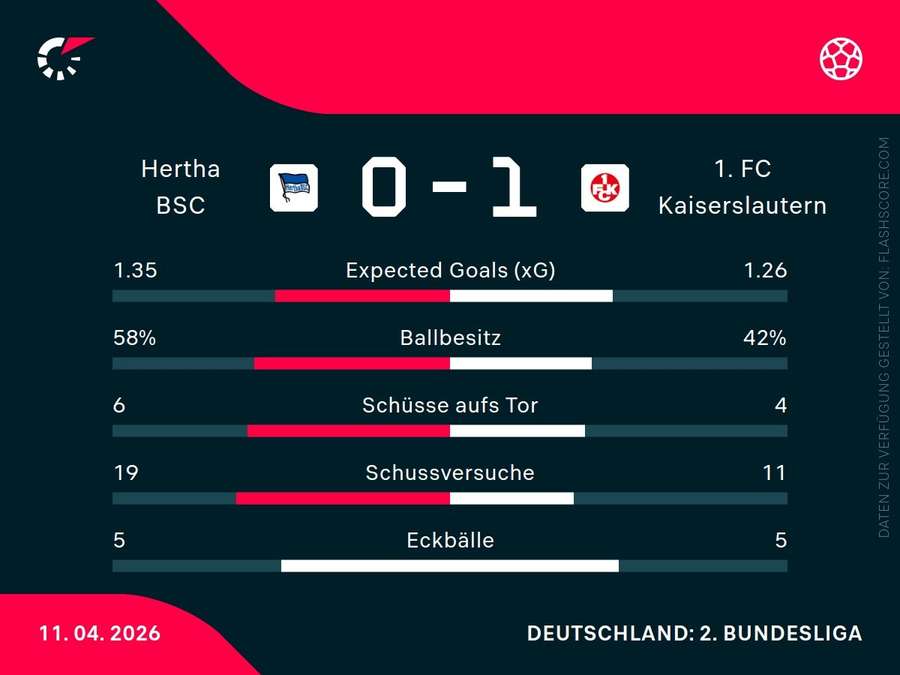 Statistiken: Hertha vs. Kaiserslautern