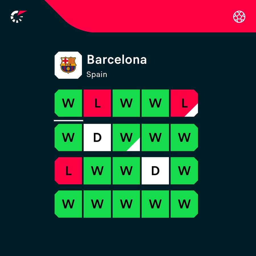 Barcelona finished the season in fine form Barcelona finished the season in fine form